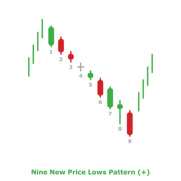 Nine New Price Lows Pattern (+) Green & Red - Round