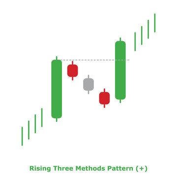 Rising Three Methods Pattern (+) Green & Red - Round