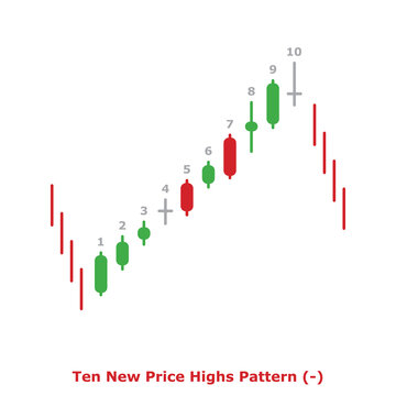Ten New Price Highs Pattern (-) Green & Red - Round