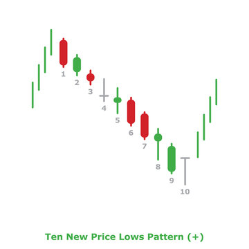 Ten New Price Lows Pattern (+) Green & Red - Round