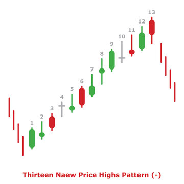 Thirteen New Price Highs Pattern (-) Green & Red - Round