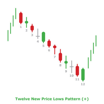 Twelve New Price Lows Pattern (+) Green & Red - Round
