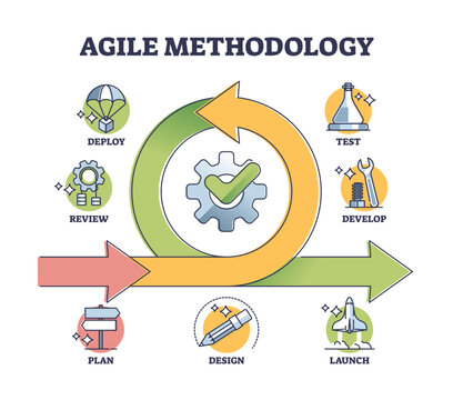 Agile methodology approach for effective project management outline diagram. Labeled educational process steps explanation with business deploy, review, test and develop phases vector illustration.