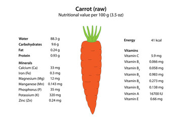 Carrot (raw). Nutritional value per 100 g (3.5 oz).	