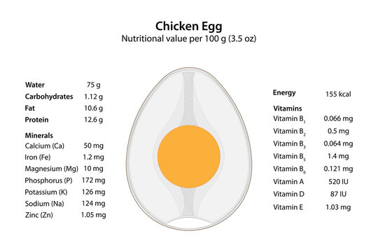 Chicken Egg. Nutritional value.	