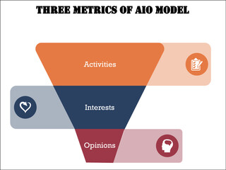 Three Metrics of AIO Model - Activities, Interests, Opinions with icons in an Infographic template