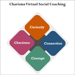 Charisma Virtual Social Coaching model in an Infographic template