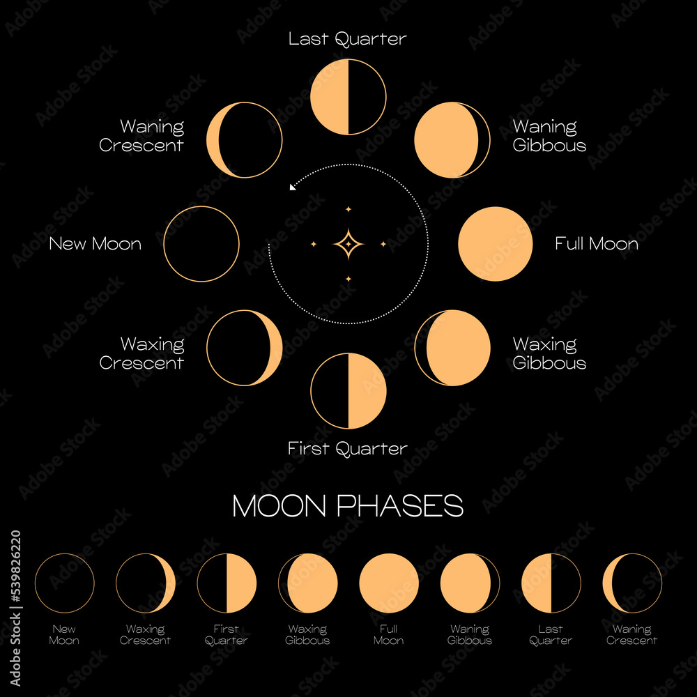Poster moon phases scheme sphere shadow cycle astronomy icon set. vector illustration background