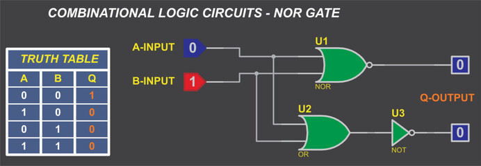 Combinational logic circuits - NOR gate.
Vector diagram of the operation of the logical element NOR. Element NOR operation logic. Digital logic gates. Truth table of the element NOR. - obrazy, fototapety, plakaty