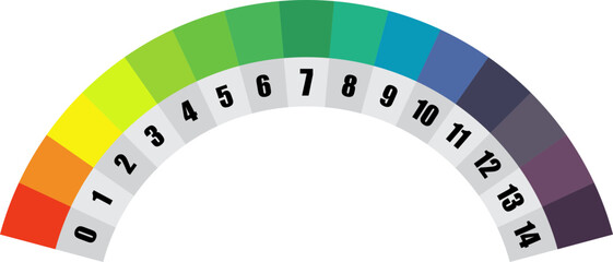 Naklejka premium pH scale