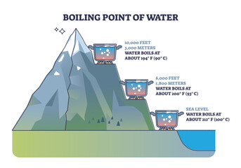 Boiling point of water in different altitude meter levels outline diagram. Labeled educational scheme with changes in temperature against height to boil liquid vector illustration. Basic heat physics. - obrazy, fototapety, plakaty