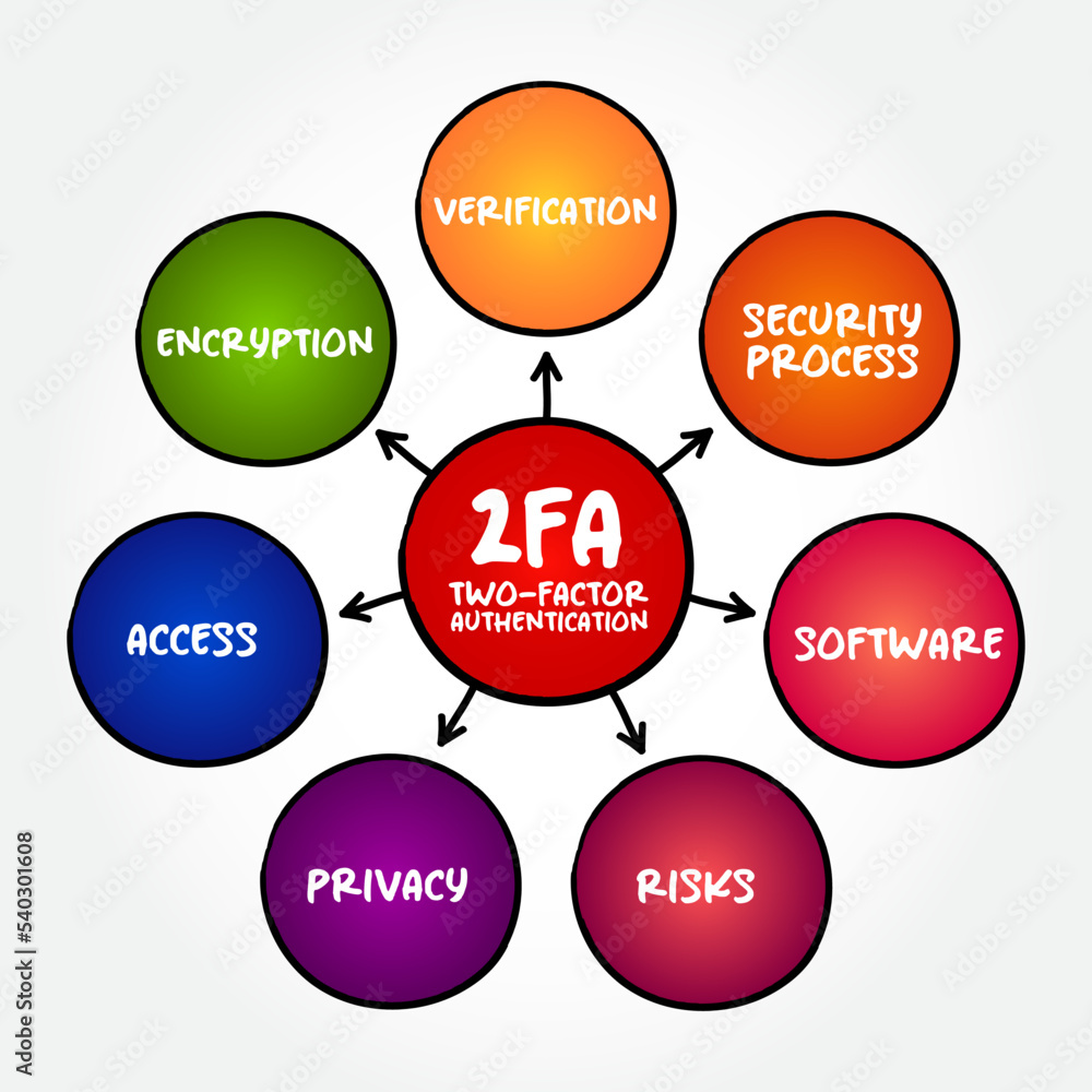 Poster 2fa - two-factor authentication is a security process in which users provide two different authentic