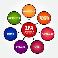 2FA - Two-factor authentication is a security process in which users provide two different authentication factors to verify themselves, mind map concept background