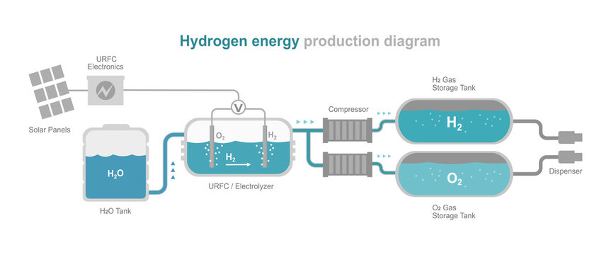 hydrogen energy power plant green power ecology system diagram flat simple layout