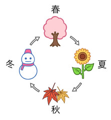 春夏秋冬を表した四季のイラスト、桜、ひまわり、紅葉、雪だるま、一年のサイクル