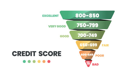 Credit score ranking template in 6 levels of worthiness bad, poor, fair, good, very good, and excellent icon in vector illustration. Rating is for customer satisfaction, performance, speed monitoring.