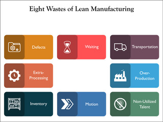 Eight Wastes Of Lean Manufacturing with Icons in an Infographic template