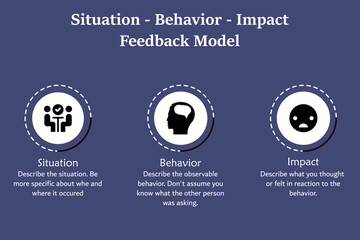 Situation, Behavior, Impact Feedback Model with icons and description placeholder in an infographic template
