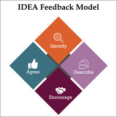 IDEA Feedback Model - Identify, Describe, Encourage, Agree Acronym. Infographic template with icons in an Infographic template