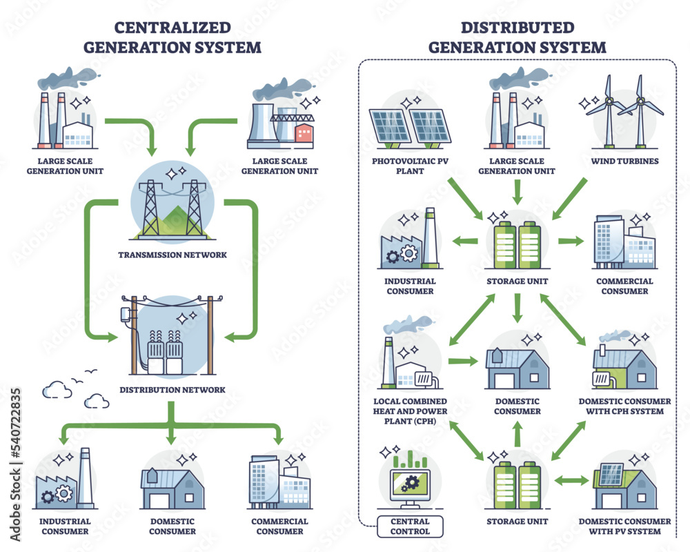 Poster distributed generation with centralized power comparison outline diagram. labeled educational scheme
