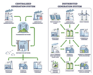 Distributed generation with centralized power comparison outline diagram. Labeled educational scheme with energy producing and distribution types vector illustration. System principle differences.