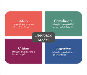 Feedback Model in a Matrix Infographic template. Advice, Compliment, Criticism, Suggestion