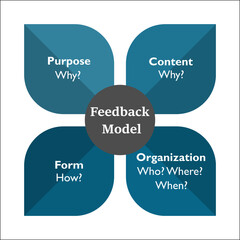 Feedback Model - Purpose, Content, Form, Organization. Infographic template 