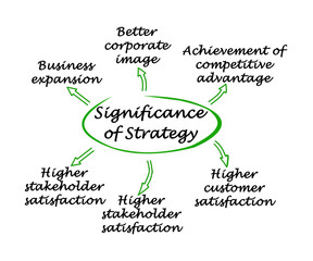 Significance of Strategy