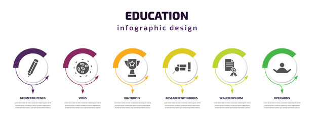 education infographic template with icons and 6 step or option. education icons such as geometric pencil, virus, big trophy, research with books, sealed diploma, open arms vector. can be used for