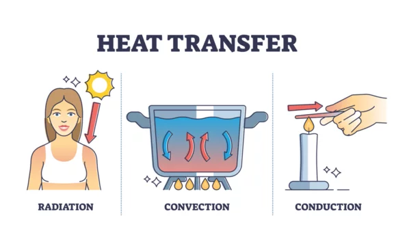 Heat transfer. The process of thermal energy transfer between objects due  to temperature difference, occurring through conduction, convection, or  radiation. 27798541 Vector Art at Vecteezy