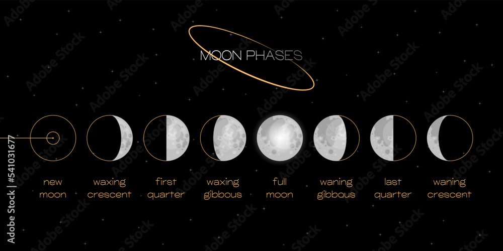 Poster moon phases scheme sphere shadow cycle astronomy icon set. vector illustration background