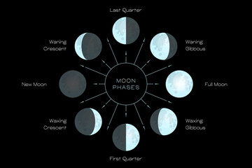 Moon phases scheme sphere shadow cycle astronomy icon set. Vector Illustration background
