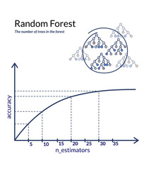Random forest parameters - a mechanism for machine processing and data analysis. The graph shows the increase in the quality of the model depending on the number of trees in the Random forest model
