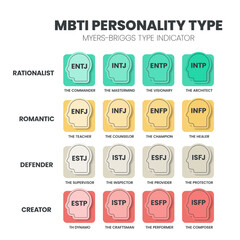 The MBTI Myers-Briggs Personality Type Indicator use in Psychology. MBTI is self-report inventory designed to identify a person's personality type, strengths, and preferences. Personality types theory - obrazy, fototapety, plakaty