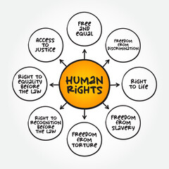 Human Rights are moral principles or norms for certain standards of human behaviour, mind map concept for presentations and reports