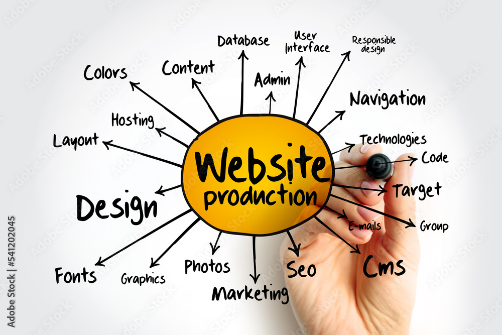 Poster website production mind map flowchart business concept for presentations and reports