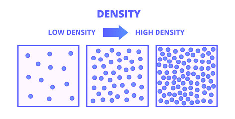 Vector diagram of density – different amounts of particles in a substance. Illustration of how tightly is material packed together. Mass of unit volume d = M/V. Isolated on a white background. - obrazy, fototapety, plakaty