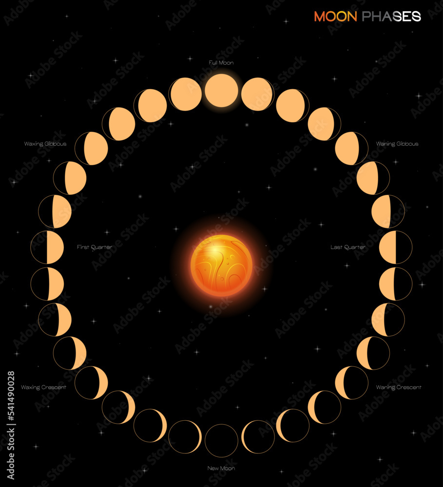 Poster moon phases scheme sphere shadow cycle astronomy icon set. vector illustration background