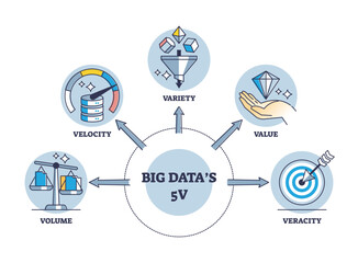 5Vs of big data as big information type characteristics outline diagram. Labeled educational scheme with digital info volume, value, variety, velocity, and veracity as description with collected files - obrazy, fototapety, plakaty