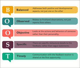 BOOST Feedback Model - Balanced, Observed, Objective, Specific, Timely. Infographic template with description placeholder
