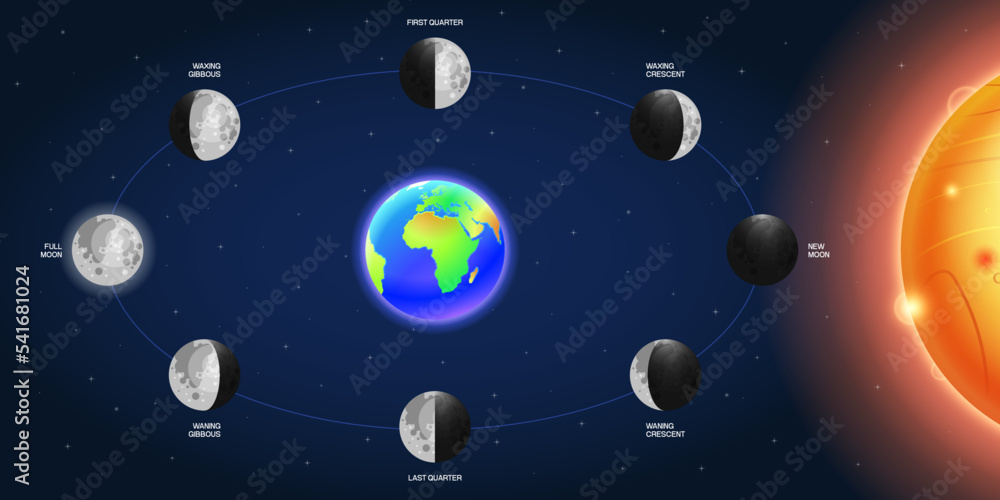 Sticker moon phases scheme sphere shadow cycle astronomy icon set. vector illustration background