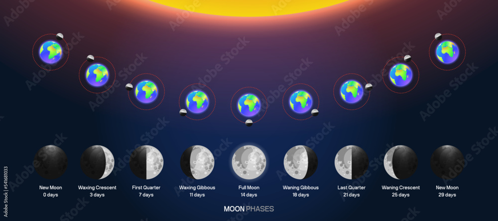 Poster moon phases scheme sphere shadow cycle astronomy icon set. vector illustration background