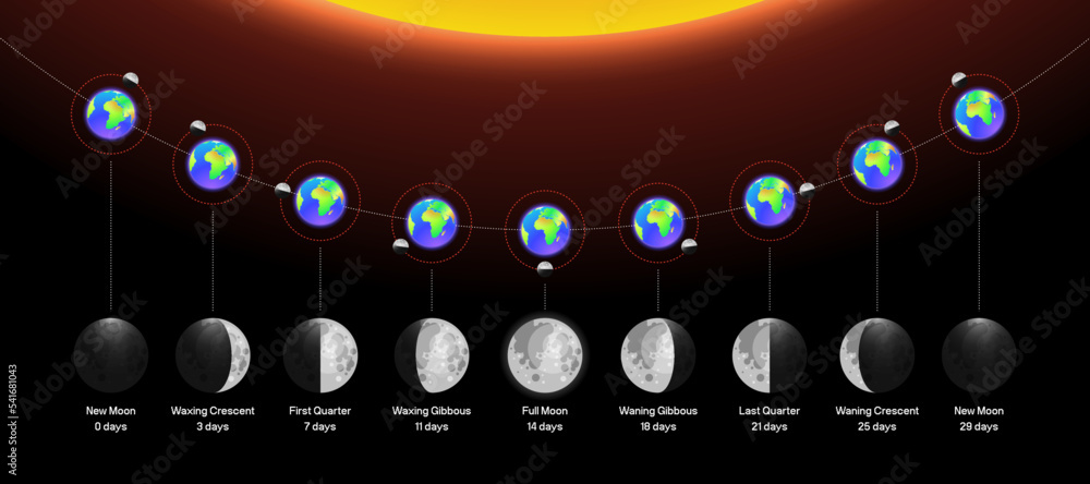 Poster moon phases scheme sphere shadow cycle astronomy icon set. vector illustration background