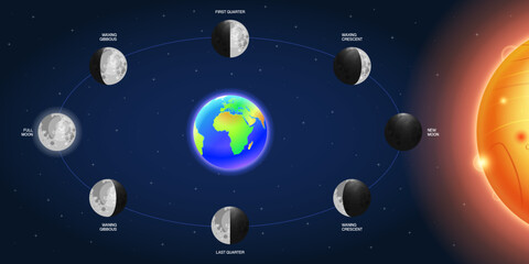 Obraz na płótnie Canvas Moon phases scheme sphere shadow cycle astronomy icon set. Vector Illustration background