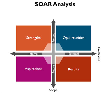SOAR Analysis - Strengths, Opportunities, Aspirations, Results Acronym In A Matrix Infographic Template