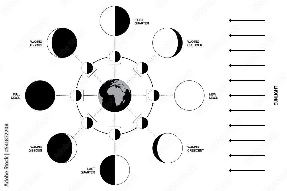 Sticker moon phases scheme sphere shadow cycle astronomy icon set. vector illustration background