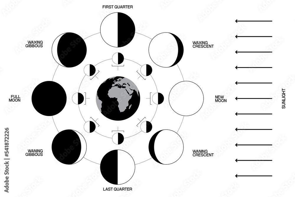 Poster moon phases scheme sphere shadow cycle astronomy icon set. vector illustration background