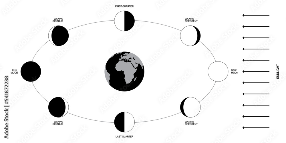 Sticker moon phases scheme sphere shadow cycle astronomy icon set. vector illustration background