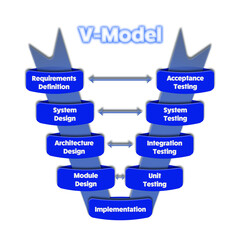Chart of the V cycle model used in software engineering development process. Each phase of the life cycle is defined, from requirements to validation and verification testing. Transparent background - obrazy, fototapety, plakaty