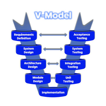 Chart of the V cycle model used in software engineering development process. Each phase of the life cycle is defined, from requirements to validation and verification testing. Transparent background